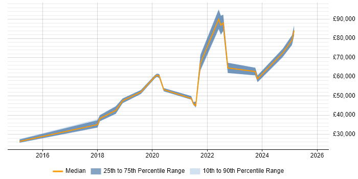 Salary distribution trend for jobs in Manchester citing Sales Enablement
