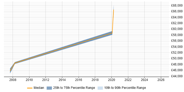 Salary distribution trend for Sales Operations Manager job vacancies in Manchester