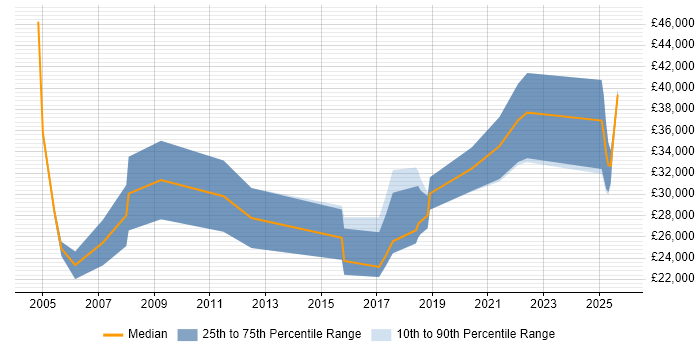 Salary distribution trend for Sales Representative job vacancies in Manchester