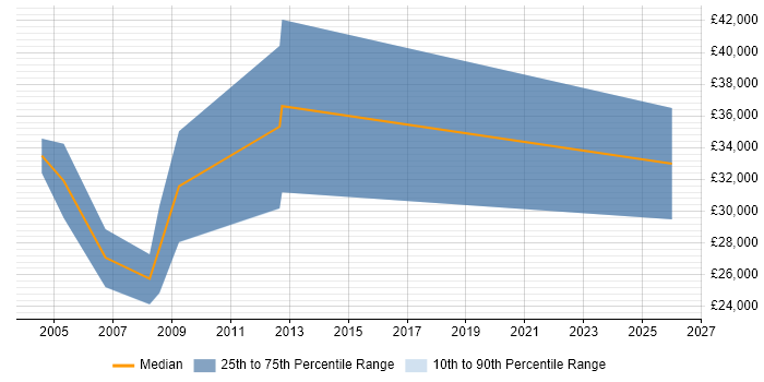 Salary distribution trend for Sales Support Executive job vacancies in Manchester