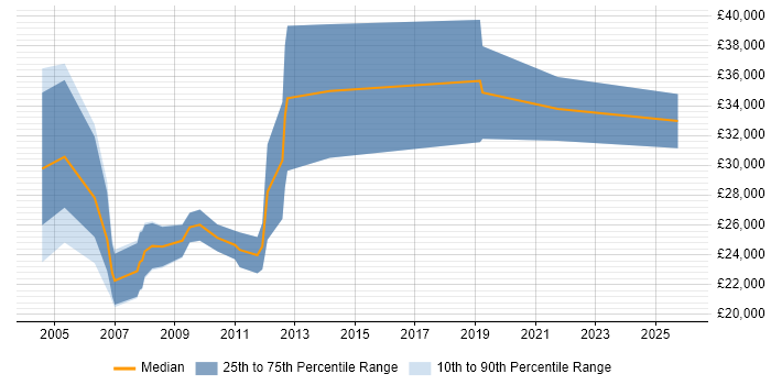 Salary distribution trend for Sales Support job vacancies in Manchester
