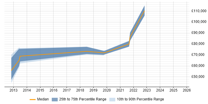 Salary distribution trend for Salesforce Architect job vacancies in Manchester