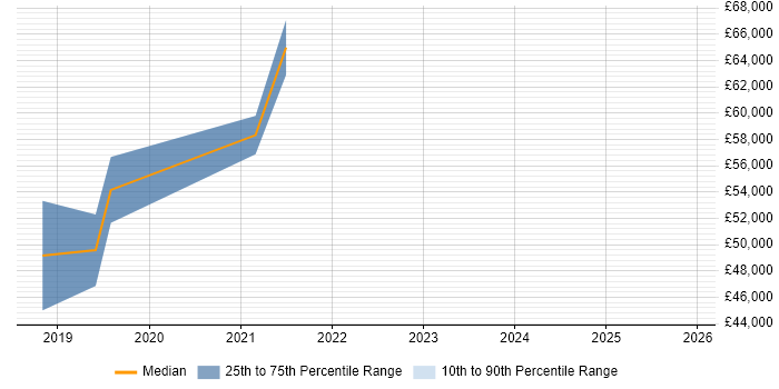 Salary distribution trend for jobs in Manchester citing Salesforce Einstein