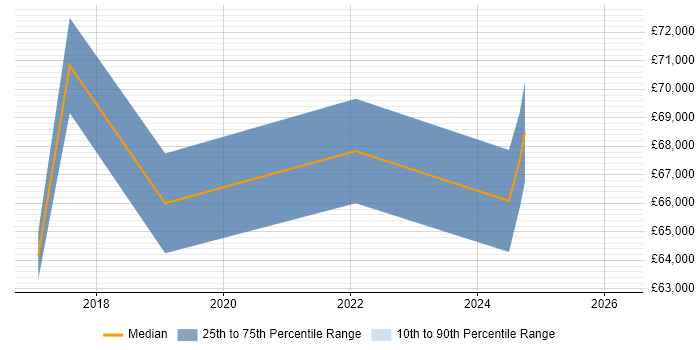 Salary distribution trend for Salesforce Engineer job vacancies in Manchester