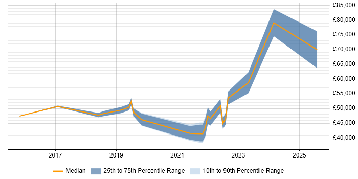 Salary distribution trend for jobs in Manchester citing Salesforce Marketing Cloud