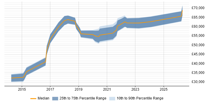 Salary distribution trend for jobs in Manchester citing Salesforce Sales Cloud