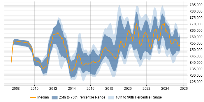 Salary distribution trend for jobs in Manchester citing Salesforce