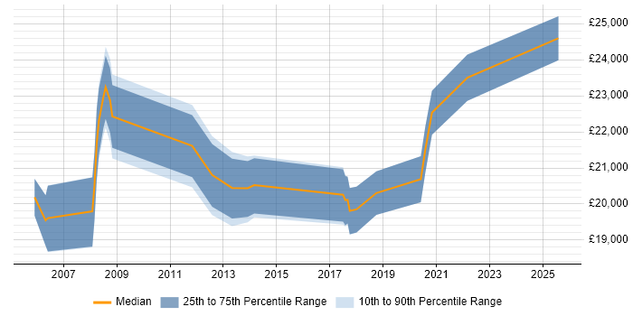 Salary distribution trend for 1st Line Support job vacancies in Salford
