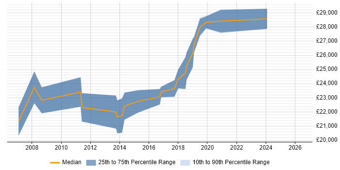 Salary distribution trend for 2nd Line Support Engineer job vacancies in Salford