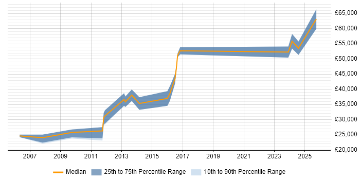Salary distribution trend for jobs in Salford citing Accessibility