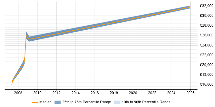 Salary distribution trend for Account Manager job vacancies in Salford