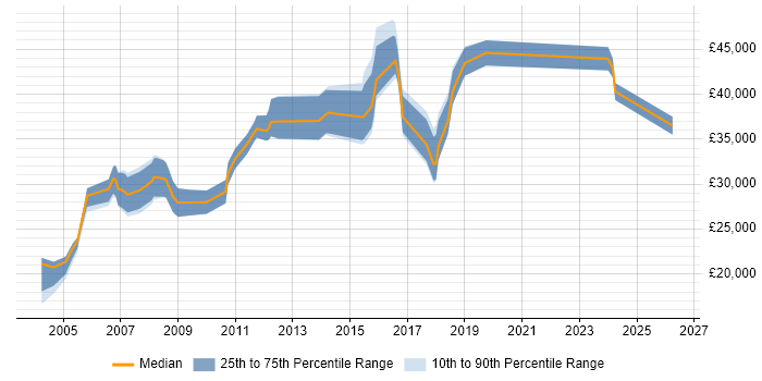 Salary distribution trend for Administrator job vacancies in Salford