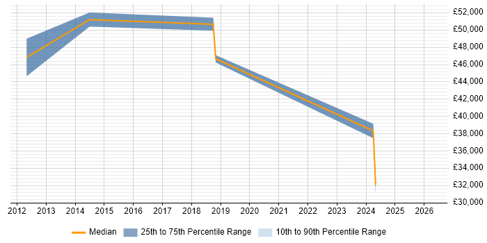 Salary distribution trend for jobs in Salford citing Algorithms