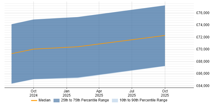 Salary distribution trend for jobs in Salford citing Amazon ECR