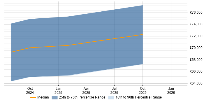 Salary distribution trend for jobs in Salford citing Amazon ElastiCache