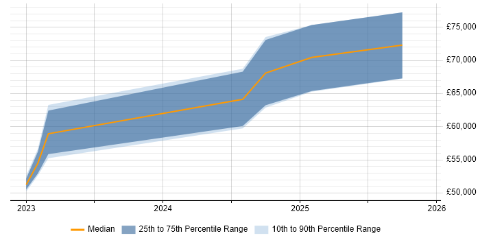 Salary distribution trend for jobs in Salford citing Amazon RDS