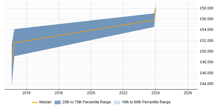 Salary distribution trend for Analytics Manager job vacancies in Salford