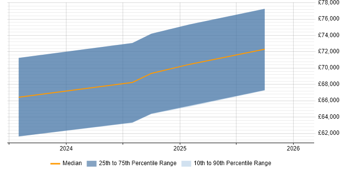 Salary distribution trend for jobs in Salford citing Application Performance Monitoring