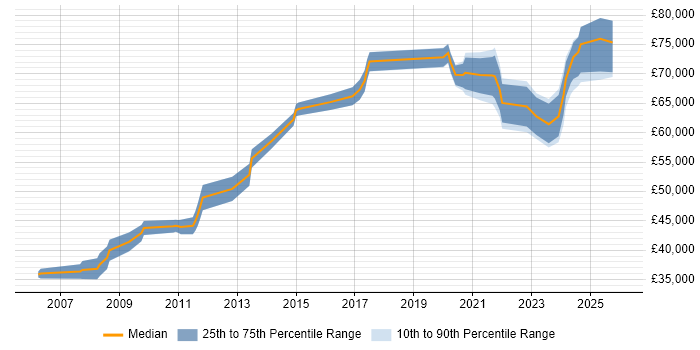 Salary distribution trend for Architect job vacancies in Salford