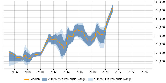 Salary distribution trend for jobs in Salford citing ASP.NET