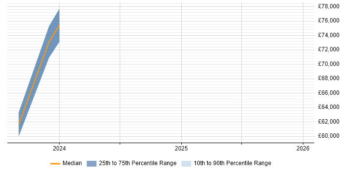 Salary distribution trend for jobs in Salford citing AWS CDK