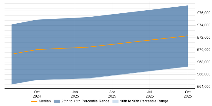 Salary distribution trend for jobs in Salford citing AWS Copilot Salary distribution trend for jobs in Salford citing AWS Copilot
