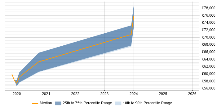 Salary distribution trend for AWS Engineer job vacancies in Salford