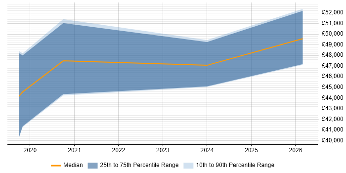 Salary distribution trend for Azure Engineer job vacancies in Salford