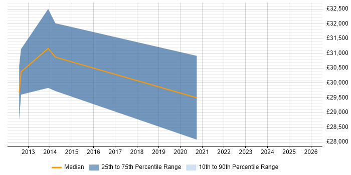 Salary distribution trend for jobs in Salford citing Banking