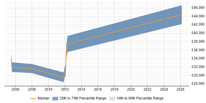 Salary distribution trend for jobs in Salford citing BCP