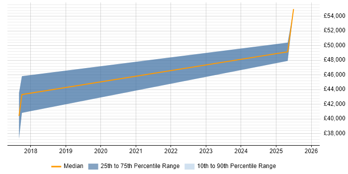 Salary distribution trend for jobs in Salford citing Biometrics