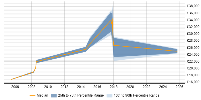 Salary distribution trend for jobs in Salford citing Broadband