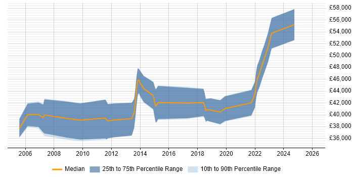 Salary distribution trend for jobs in Salford citing Business Analysis