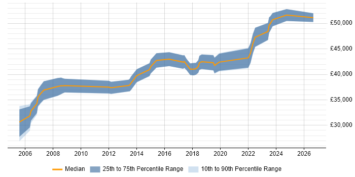 Salary distribution trend for Business Analyst job vacancies in Salford