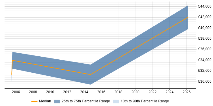 Salary distribution trend for jobs in Salford citing Business Continuity Planning