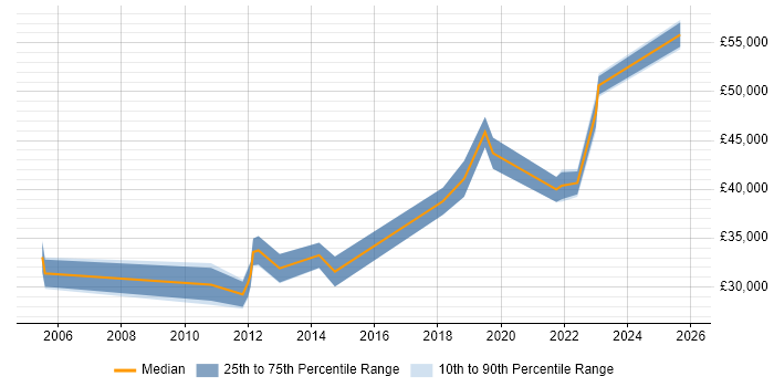 Salary distribution trend for jobs in Salford citing Business Continuity