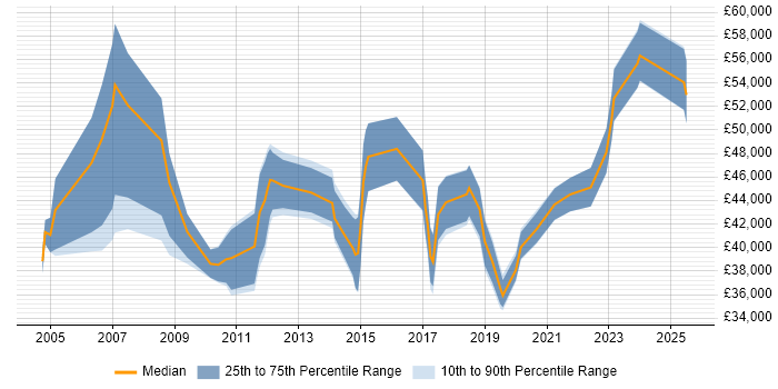 Salary distribution trend for jobs in Salford citing Business Intelligence