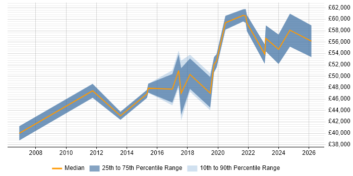 Salary distribution trend for jobs in Salford citing Business Strategy