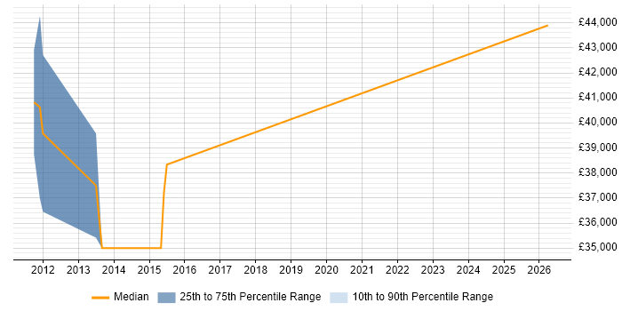 Salary distribution trend for Category Manager job vacancies in Salford