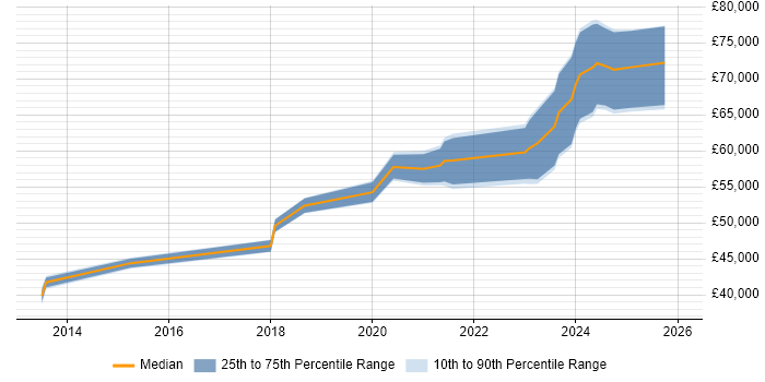 Salary distribution trend for jobs in Salford citing CI/CD