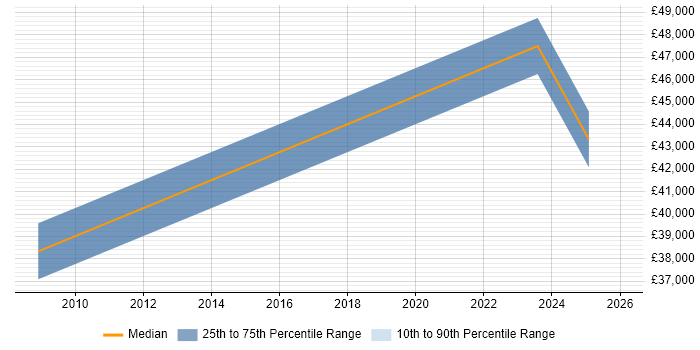 Salary distribution trend for jobs in Salford citing CIMA