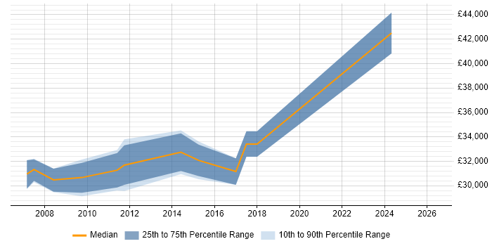 Salary distribution trend for Cisco Engineer job vacancies in Salford