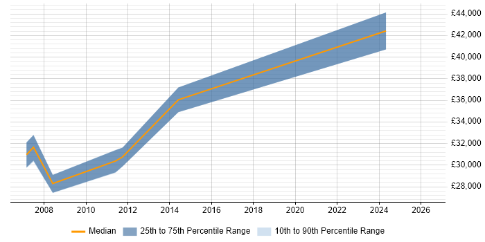 Salary distribution trend for Cisco Network Engineer job vacancies in Salford