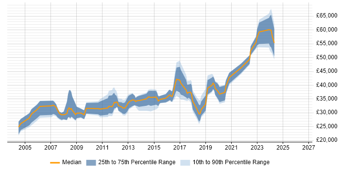 Salary distribution trend for jobs in Salford citing Cisco