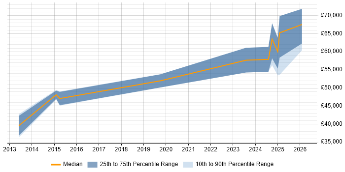 Salary distribution trend for jobs in Salford citing Cloud Computing