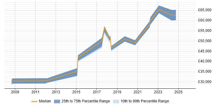 Salary distribution trend for jobs in Salford citing Configuration Management