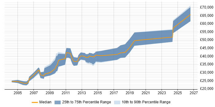 Salary distribution trend for Consultant job vacancies in Salford