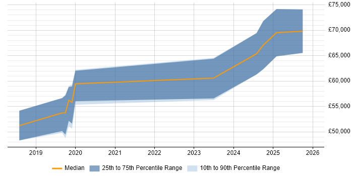 Salary distribution trend for jobs in Salford citing Containerisation