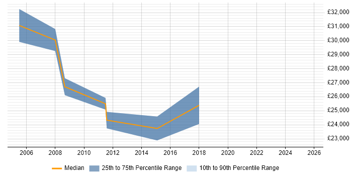 Salary distribution trend for Coordinator job vacancies in Salford