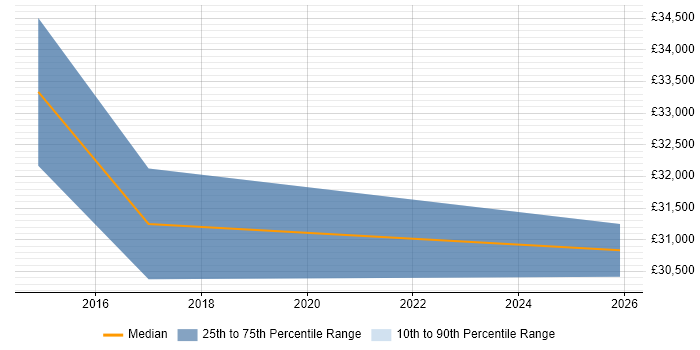 Salary distribution trend for CRM Analyst job vacancies in Salford